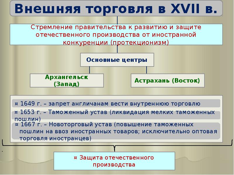 Особенности развития россии в xvii в