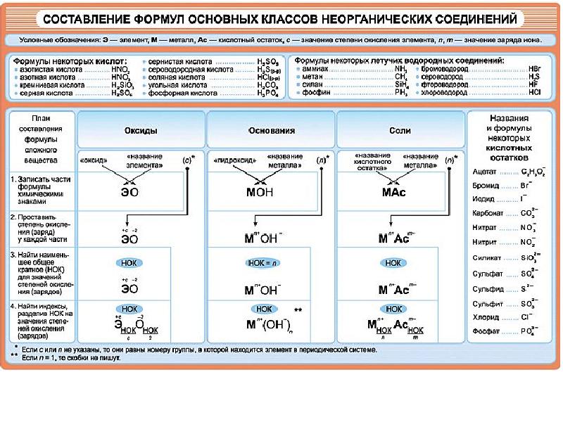 Схема органических веществ