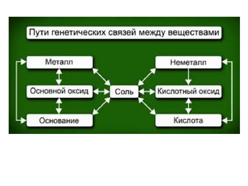 Генетическая связь между классами неорганических веществ презентация