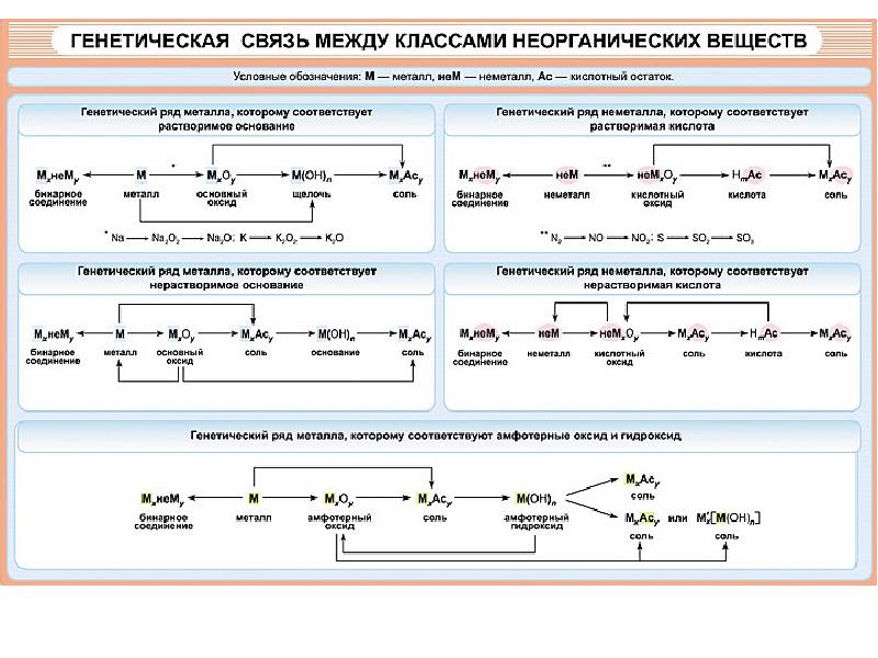 Схема генетического ряда активного металла