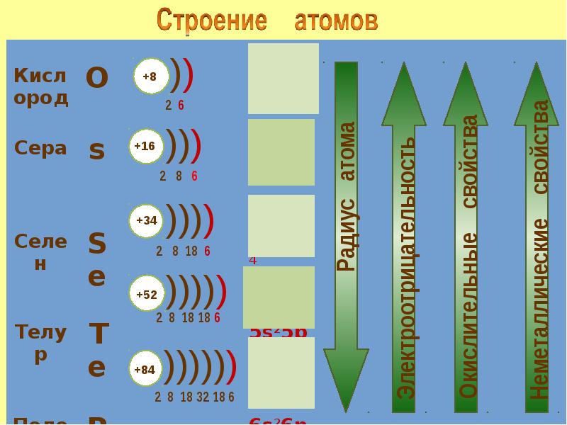 5 атомов серы. Сера строение атома. Сера строение атома аллотропия серы.