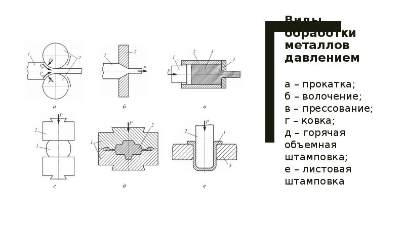 Обработка металлов давлением презентация