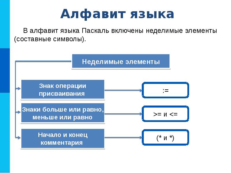 Проект общие сведения о языке программирования паскаль