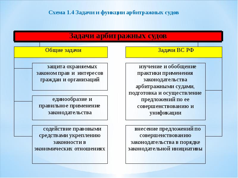 Арбитражный процесс схема