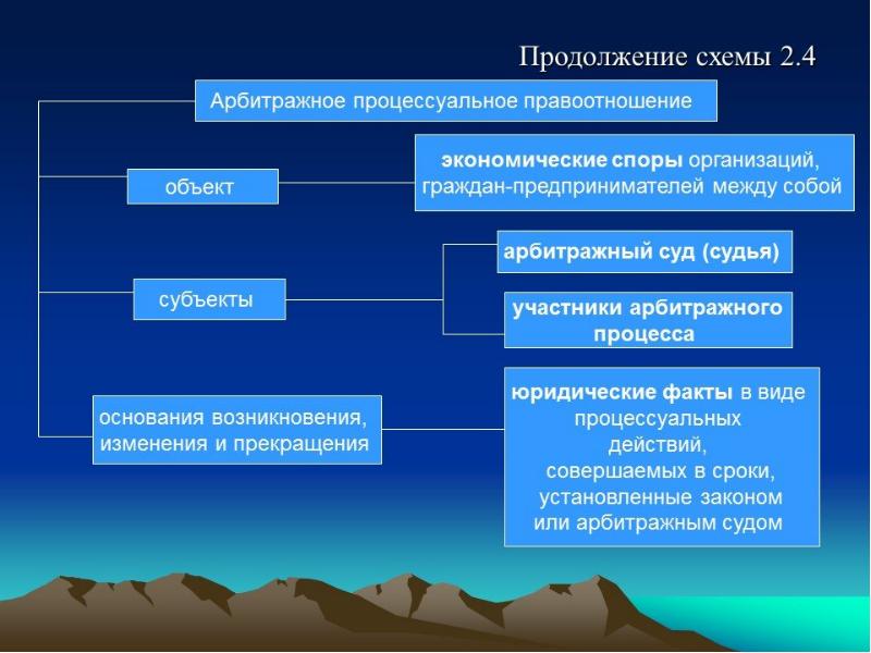 Арбитражный процесс схема