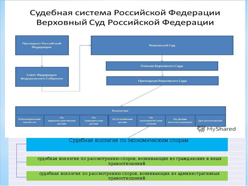 Виды арбитражных дел. Судебная коллегия по экономическим спорам. Коллегия по экономическим спорам Верховного суда РФ. Схема судебная коллегия по экономическим спорам. Верховный суд РФ коллегия по экономическим спорам.