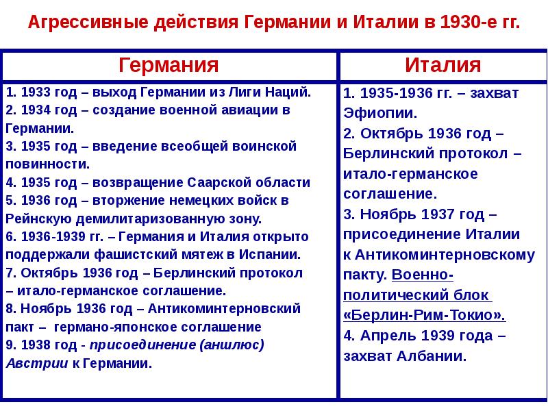 Внешняя политика ссср в 1920 1930 гг презентация