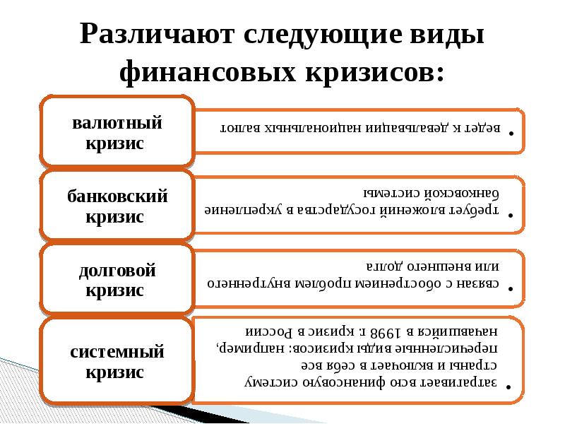 Различают следующие виды финансовых кризисов: