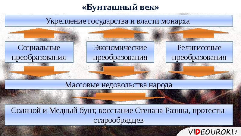 Бунташный век презентация 7 класс