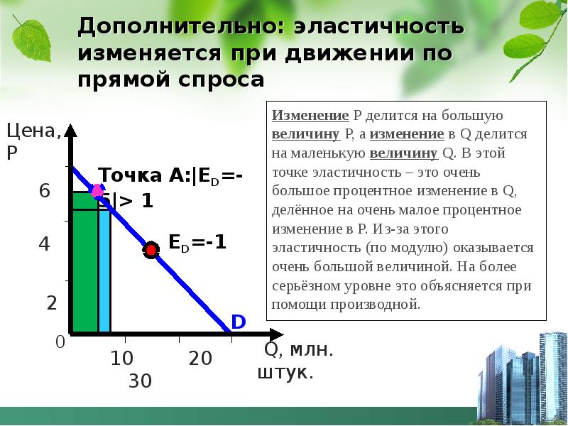 Рыночная эластичность спроса. Эластичность спроса презентация. Прямая спроса. Прямая эластичность спроса. Эластичность рыночного спроса по цене.