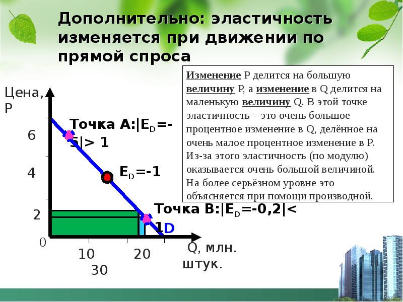 Вывод рыночный спрос. Эластичность спроса презентация. Прямая спроса. Разновидности рыночного спроса. Прямая эластичность спроса.