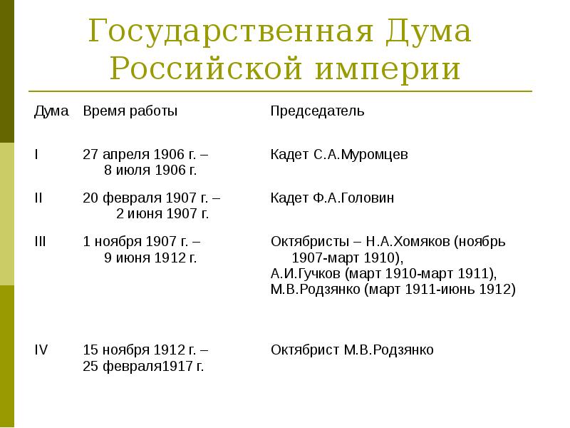 Деятельность первой и второй государственной думы презентация