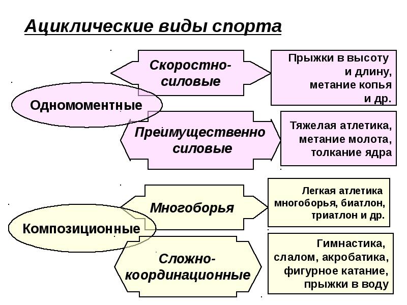 Классификация видов спорта. Циклические и ациклические виды спорта. К ациклическим видам спорта относятся:. Ациклический вид спорта примеры. Ациклические виды спорта классификация.