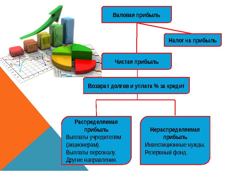 Повышение чистой прибыли в результате реализации проекта