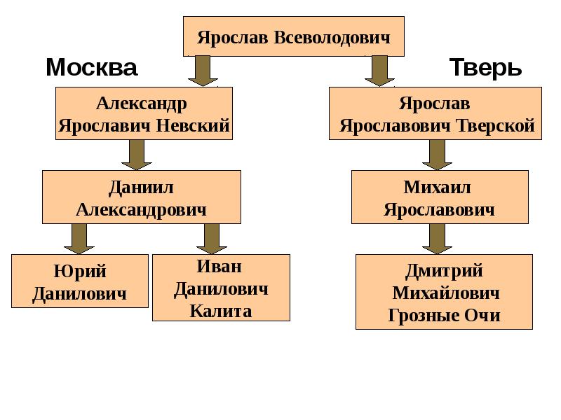 Презентация по истории 6 класс усиление московского княжества