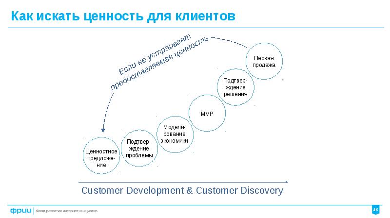 Стадии разработки стартап проекта