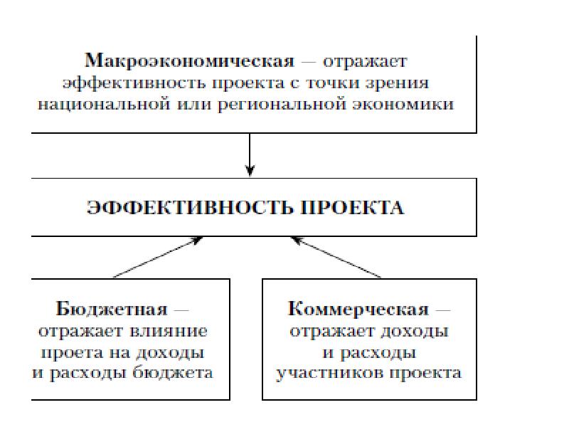 Виды эффективность проекта