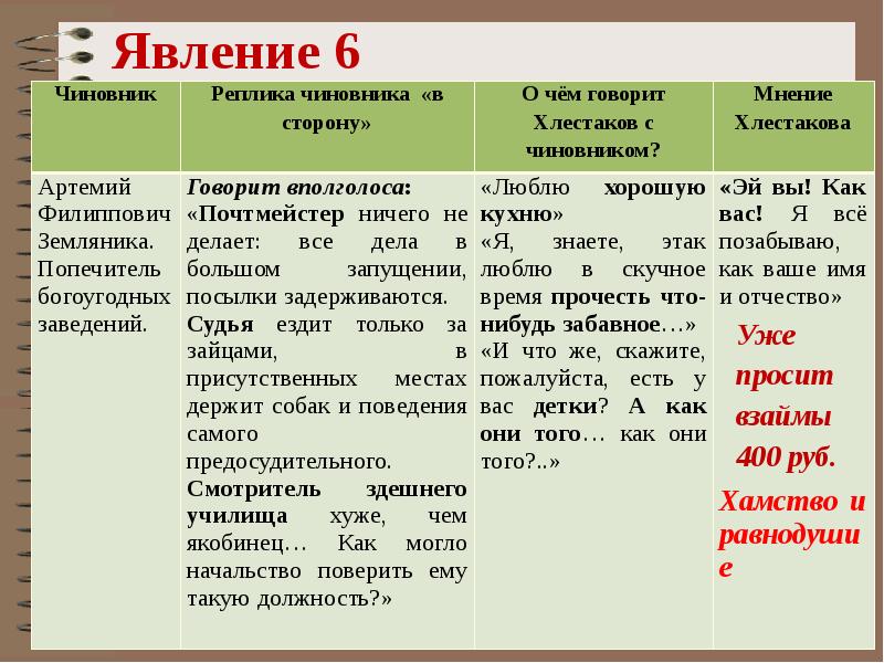 Таблица по литературе ревизор. Анализ второго действия Ревизор. Вопросы к 3 действию Ревизора. Проанализировать четвертое действие. Ревизор. Вопросы к 3 действию комедии Ревизор.