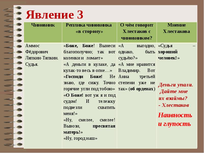 Ревизор содержание. Ревизор действующие лица. Список действующих лиц Ревизор. 3 Действие 5 явление Ревизор. Ревизор действие 3 явление 6.