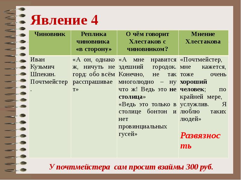 Характеристика чиновников в ревизоре таблица