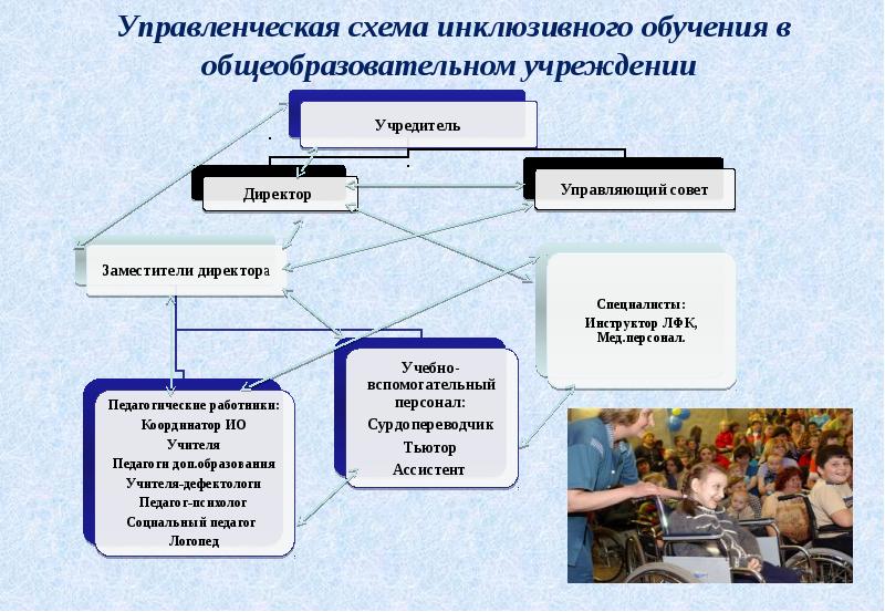 Организация работы с детьми с овз в школе презентация