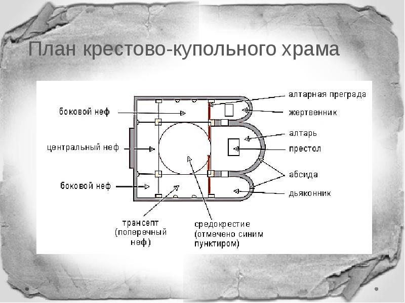 Крестово купольный храм схема с подписями