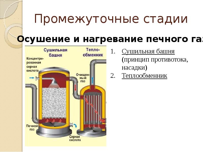 Рисунок показывает три стадии производства серной кислоты