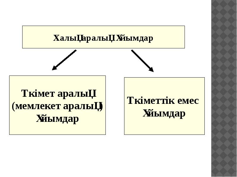 Саяси карта презентация