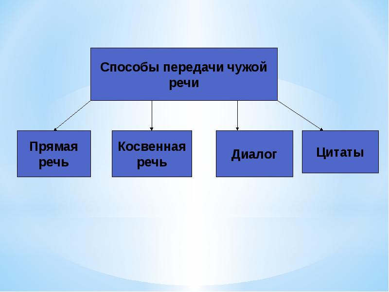 Способ передачи чужих слов