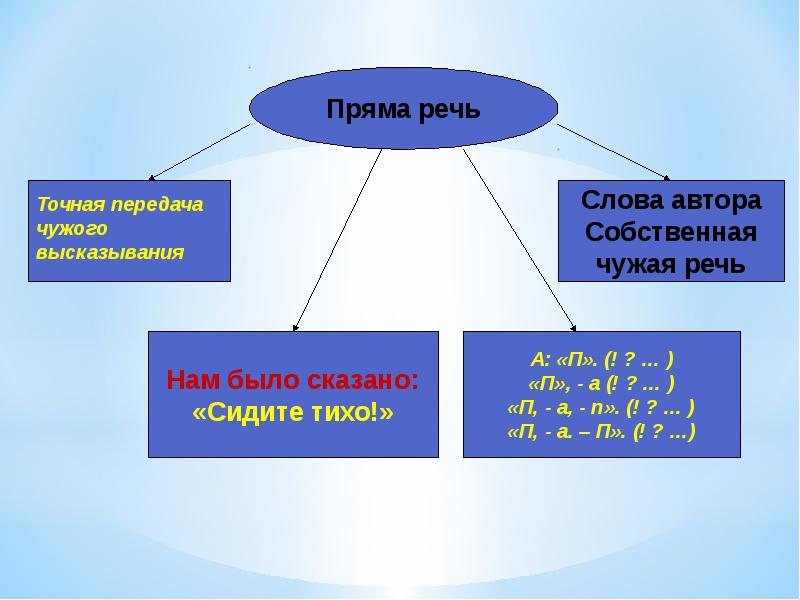 Способы передачи прямой речи презентация