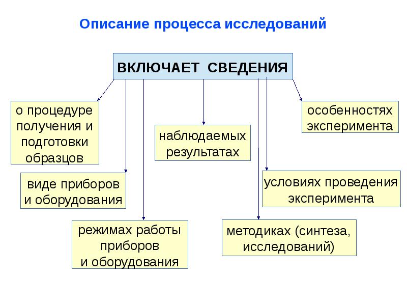 Схема научного исследования