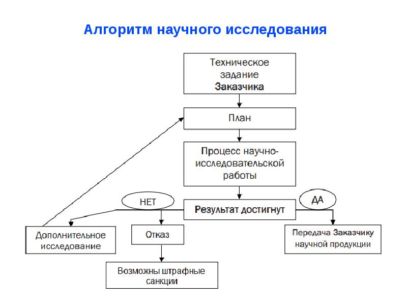 Схема методологии научного исследования включает в себя по а м новикову