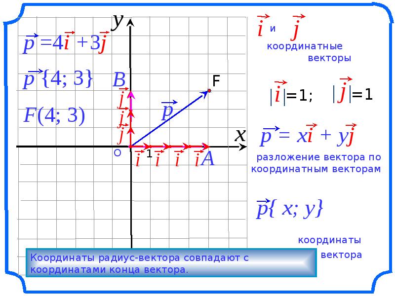 Найдите координаты векторов d a b