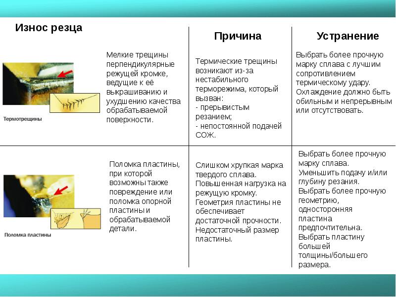 Схема износа резца