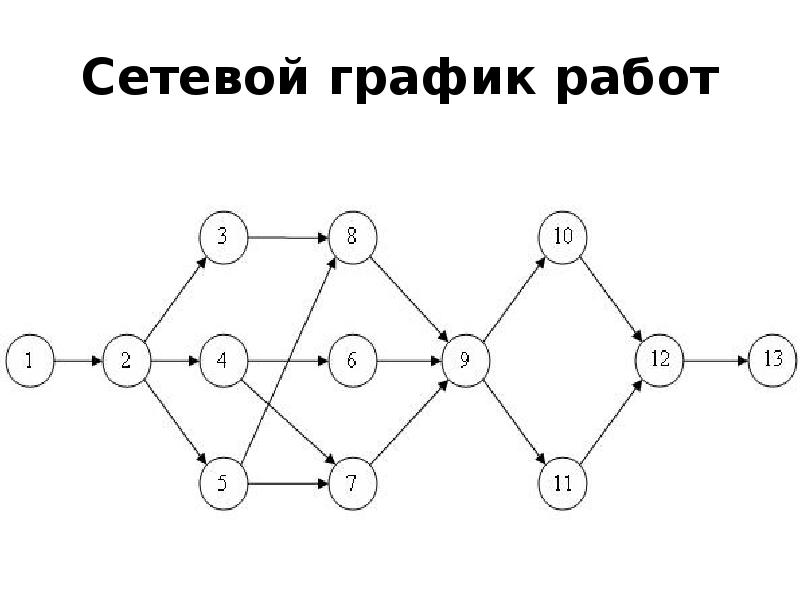 Построение сетевого графика проекта