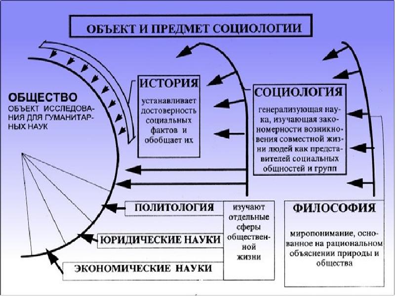 Социология как наука предмет и функции социологии презентация