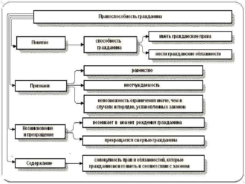 Гражданские права схема