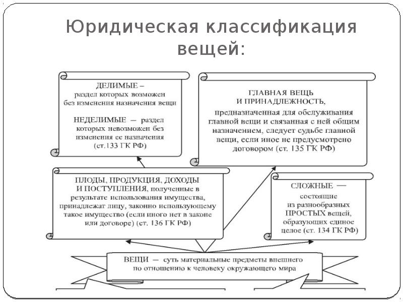 Классификация вещей в гражданском праве презентация