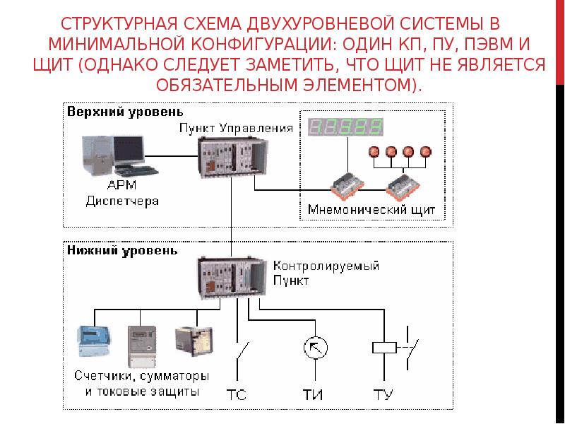 Структурная схема автоматизации технологических процессов