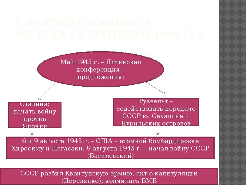 Ялтинская конференция 1945 презентация