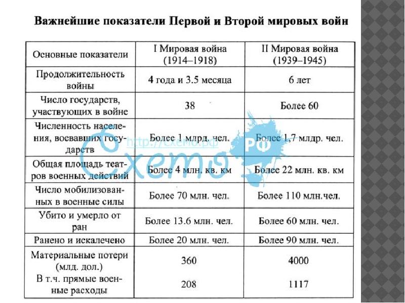 Таблица 2 мировая. Сравнительная таблица первая мировая и вторая мировая.