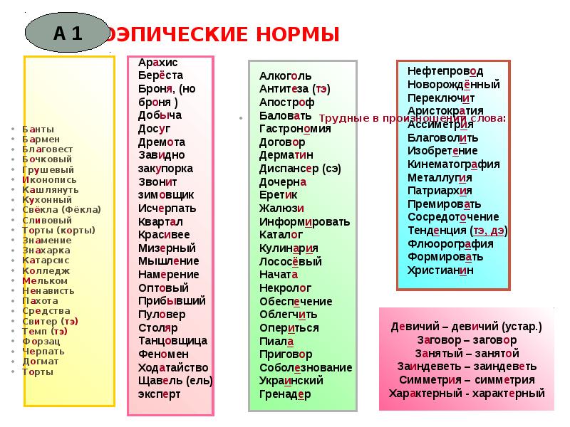 Орфоэпические нормы картинки для презентации