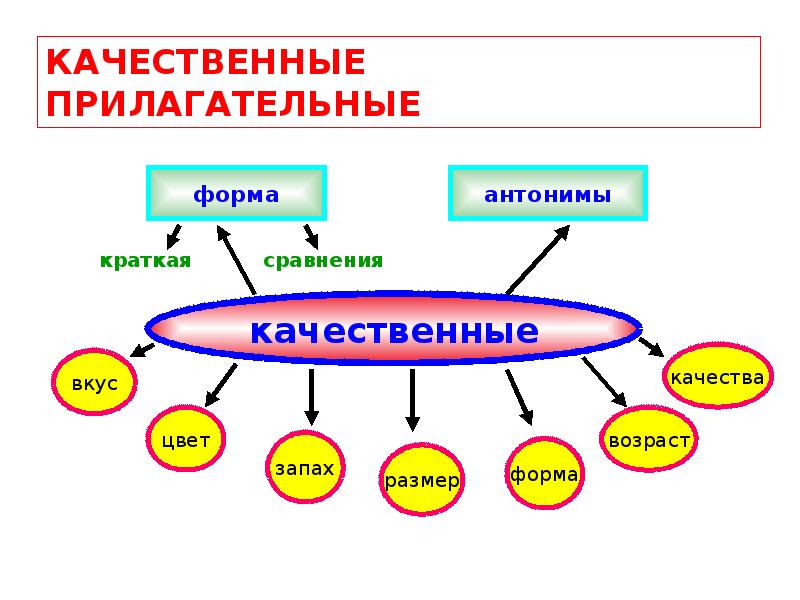 Краткое качественное. Качественные прилагательные. Признаки качественного прилагательного. Формы качественных прилагательных. Все качественные прилагательные.