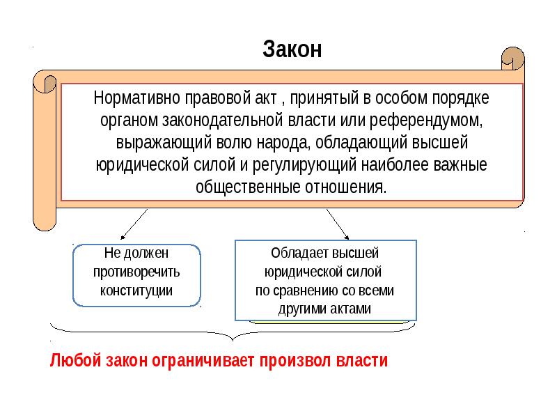 Законотворческий процесс в рф презентация