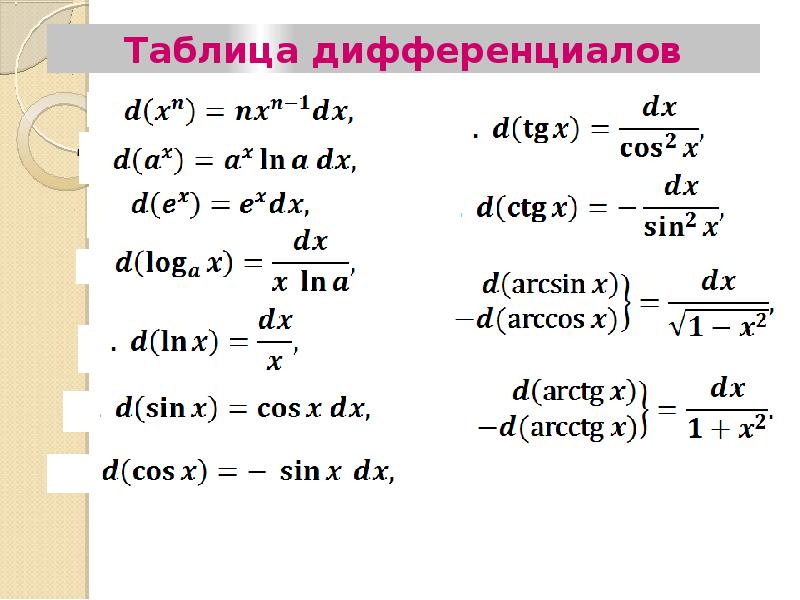 Dx функции. Дифференциал таблица дифференциалов. Таблица дифференциалов основных элементарных функций. Формулы дифференциалов таблица полная.