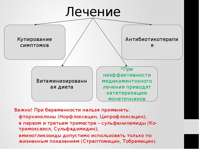 Лечение Важно! При беременности нельзя применять: фторхинолоны (Норфлоксацин, Ципрофлоксацин); в первом