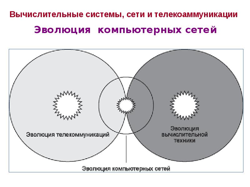 Презентация эволюция компьютерных сетей