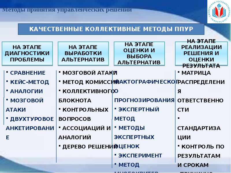 Результаты управленческих решений. Методы принятия управленческих решений в менеджменте. Методы принятия управленческих решений презентация. Технология принятия управленческих решений презентация. Принятие управленческих решений доклад.