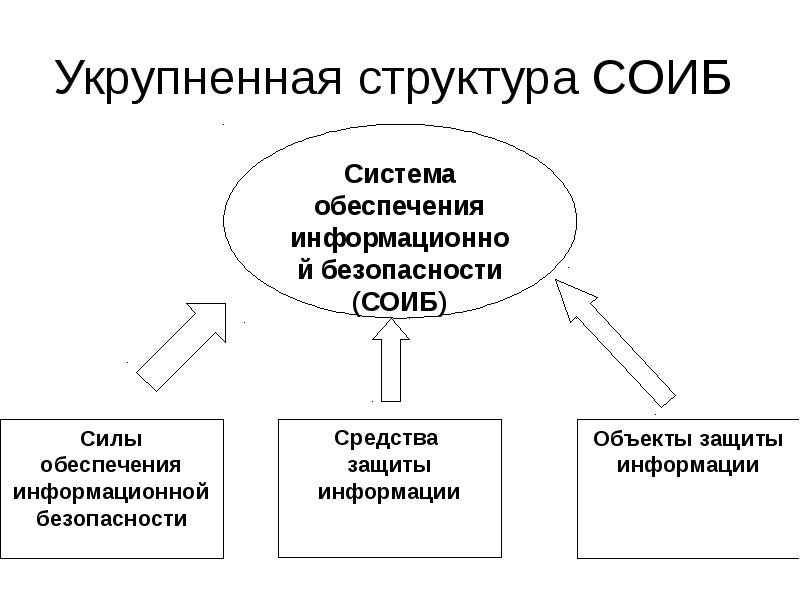 Структурная схема обеспечения безопасности