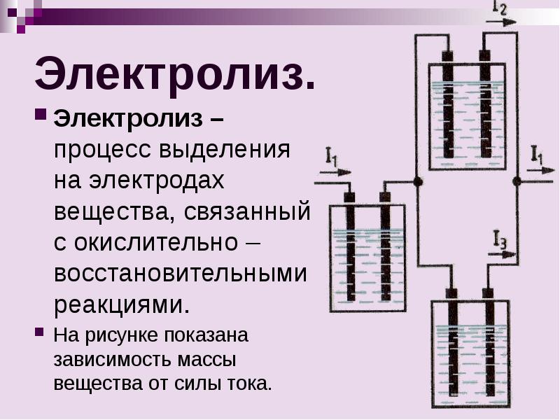 Закон электролиза в электролитах. Электролиз. Понятие электролиза.